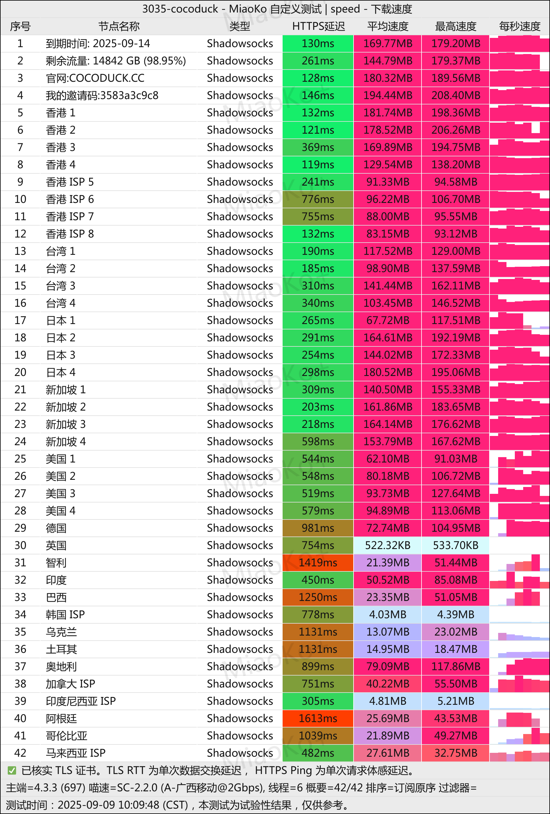 🛩CocoDuck机场深度评测:资深海外团队,专属自建机房,稳定运营两年 相关截图