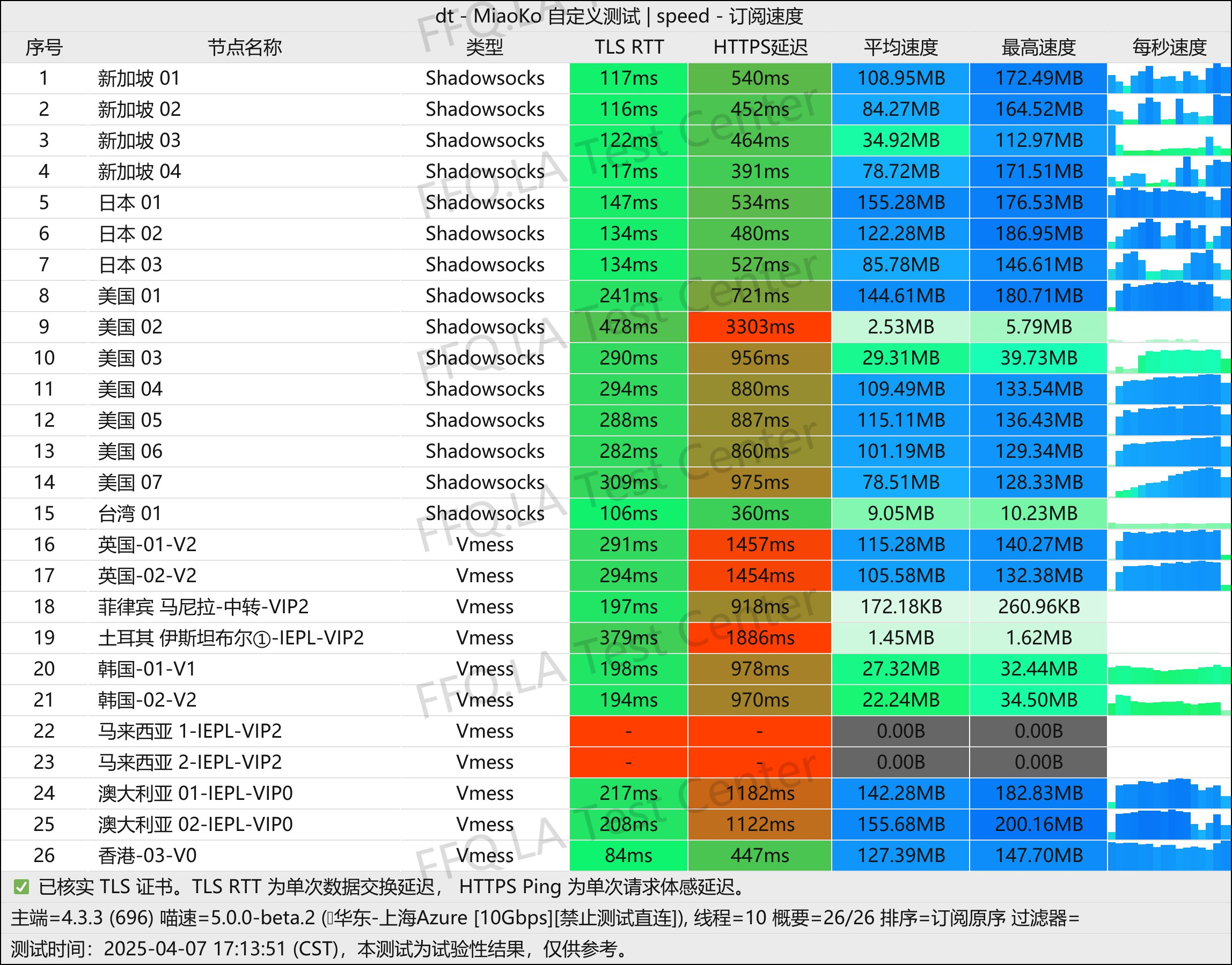 🛩灯塔cloud机场深度评测:老牌机场,稳定、专业、高速、高性价比 相关截图