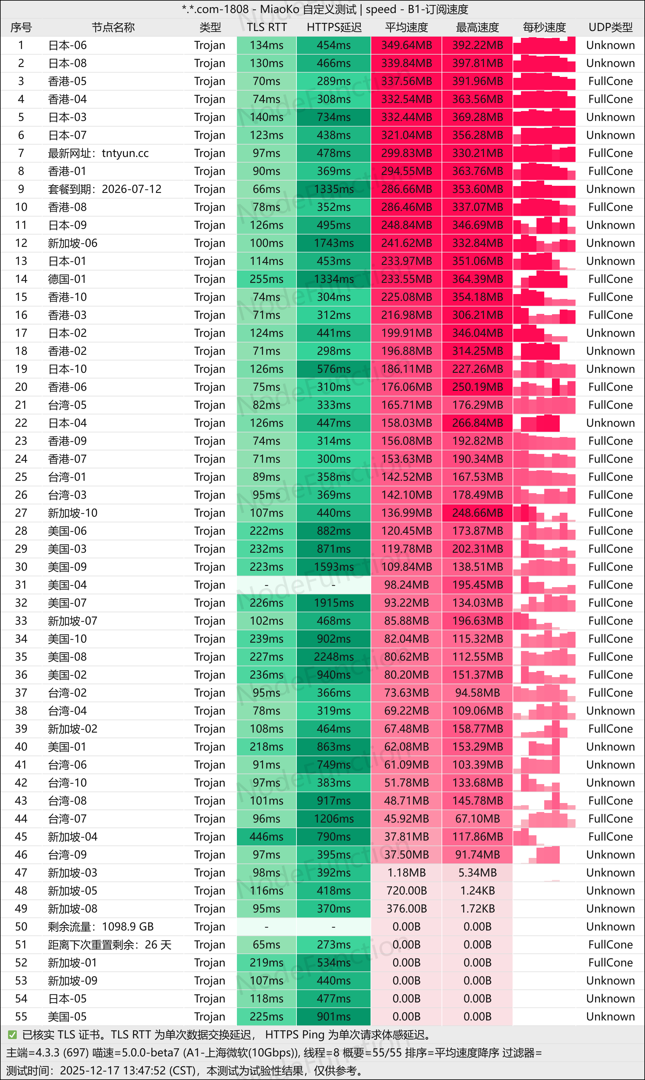🛩TNT机场深度评测:高性价比 IPLC 专线新选择 相关截图